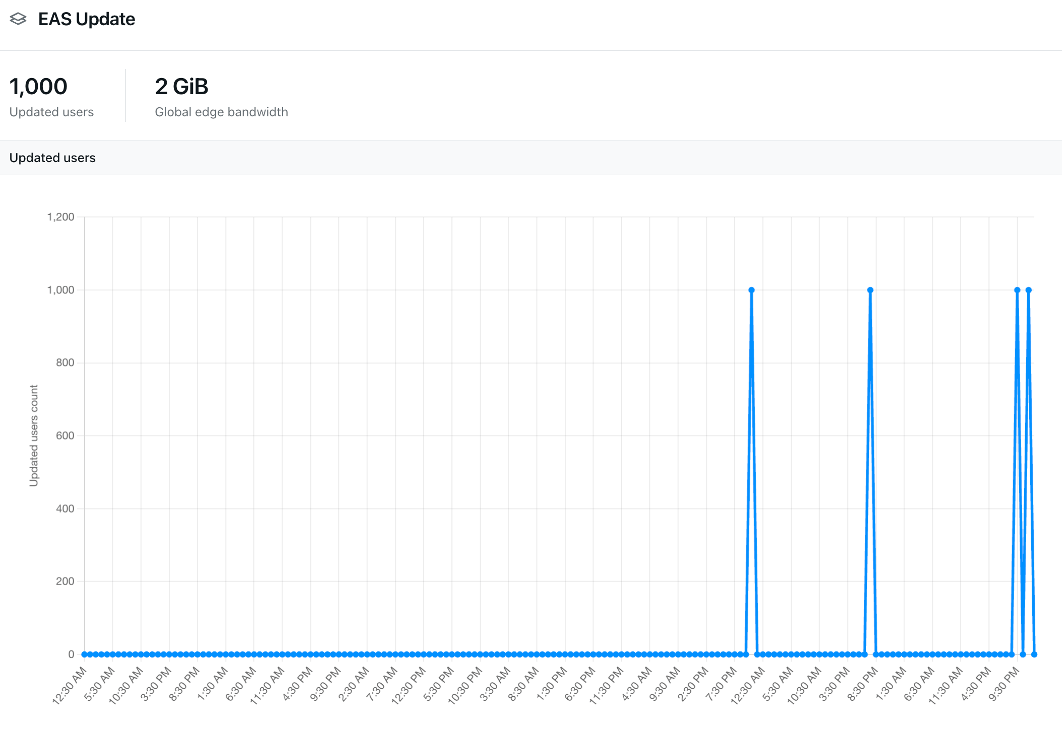 Detailed EAS Update usage in the Expo dashboard.