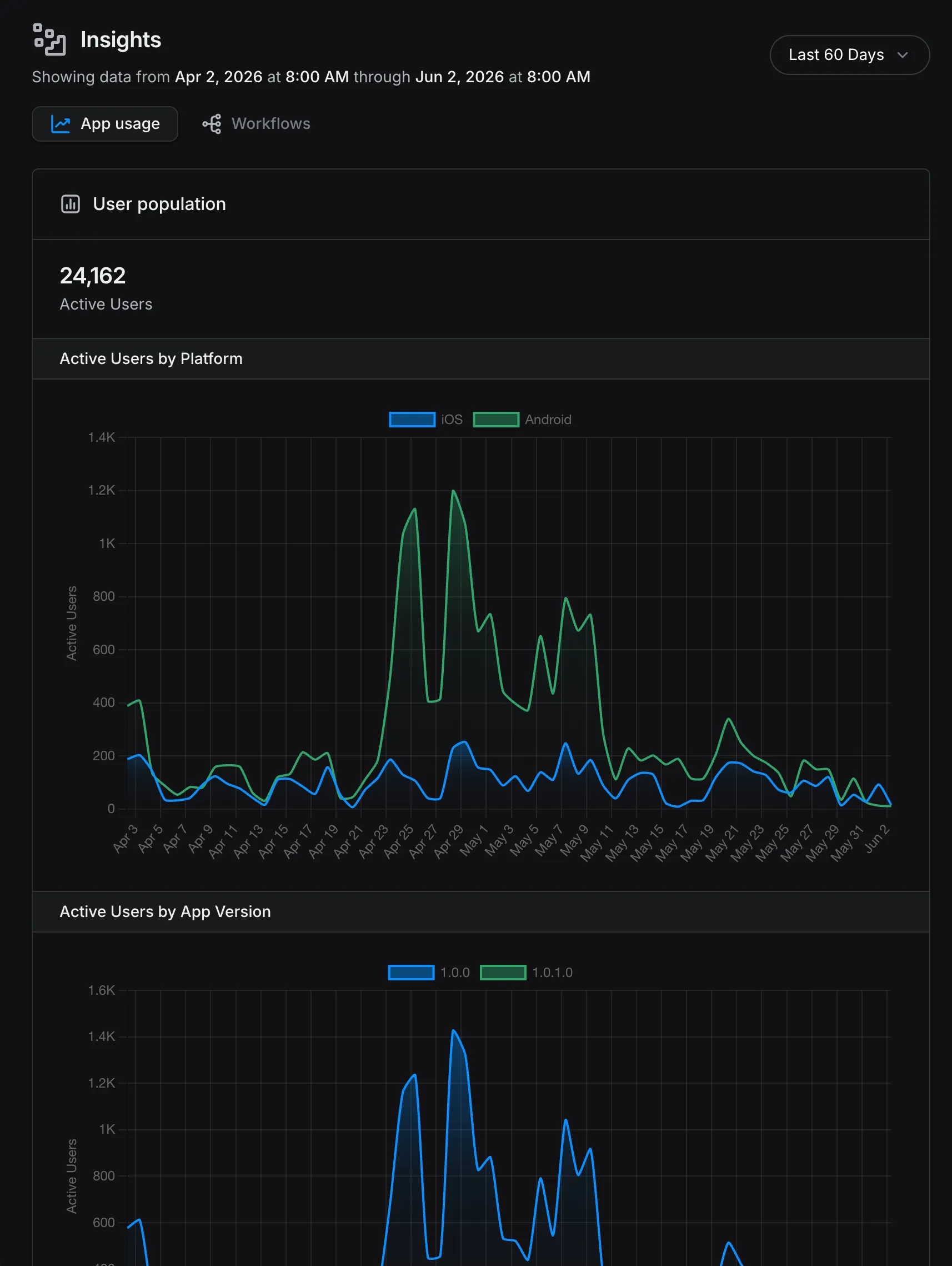 The App usage tab in EAS Insights showing app usage across platforms, app store versions, and time.