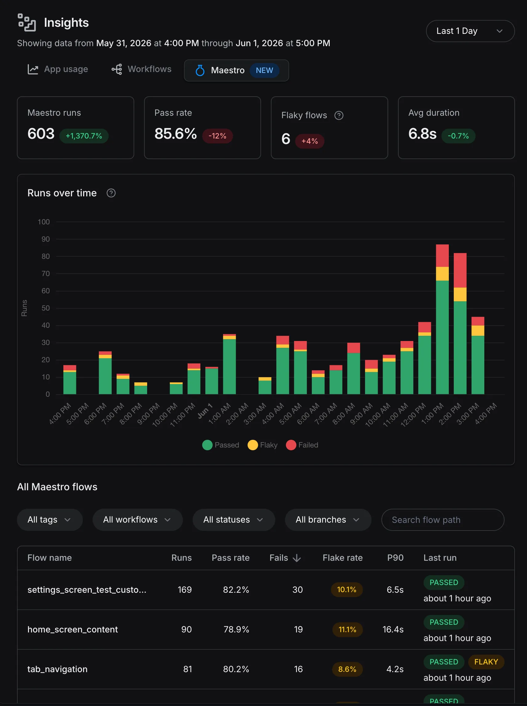 The Maestro tab in EAS Insights showing run metrics, a runs-over-time chart, and a table of Maestro flows.