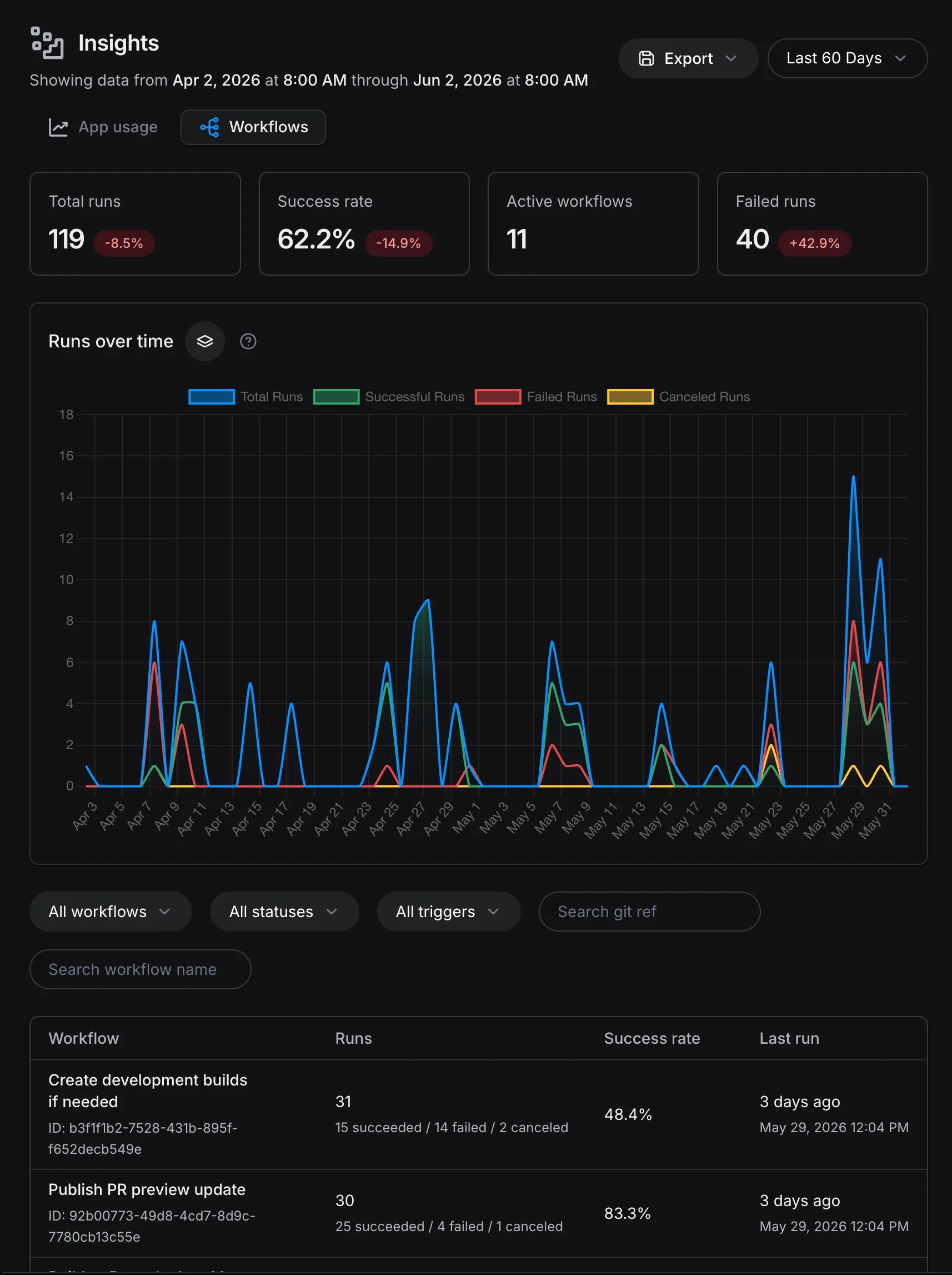 The Workflows tab in EAS Insights showing run metrics, a runs-over-time chart, and a table of workflows.