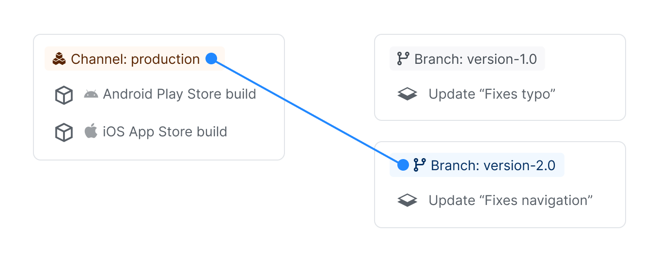 Channel "production" linked to branch "version-2.0"