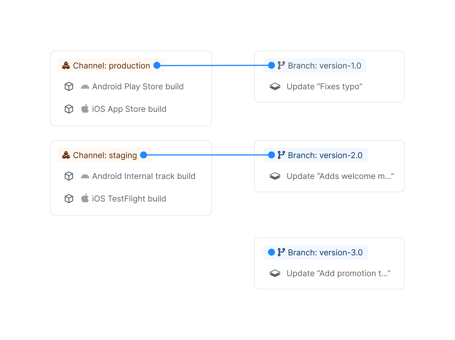 Channel "production" linked to branch "version-1.0", channel "staging" linked to branch "version-2.0"