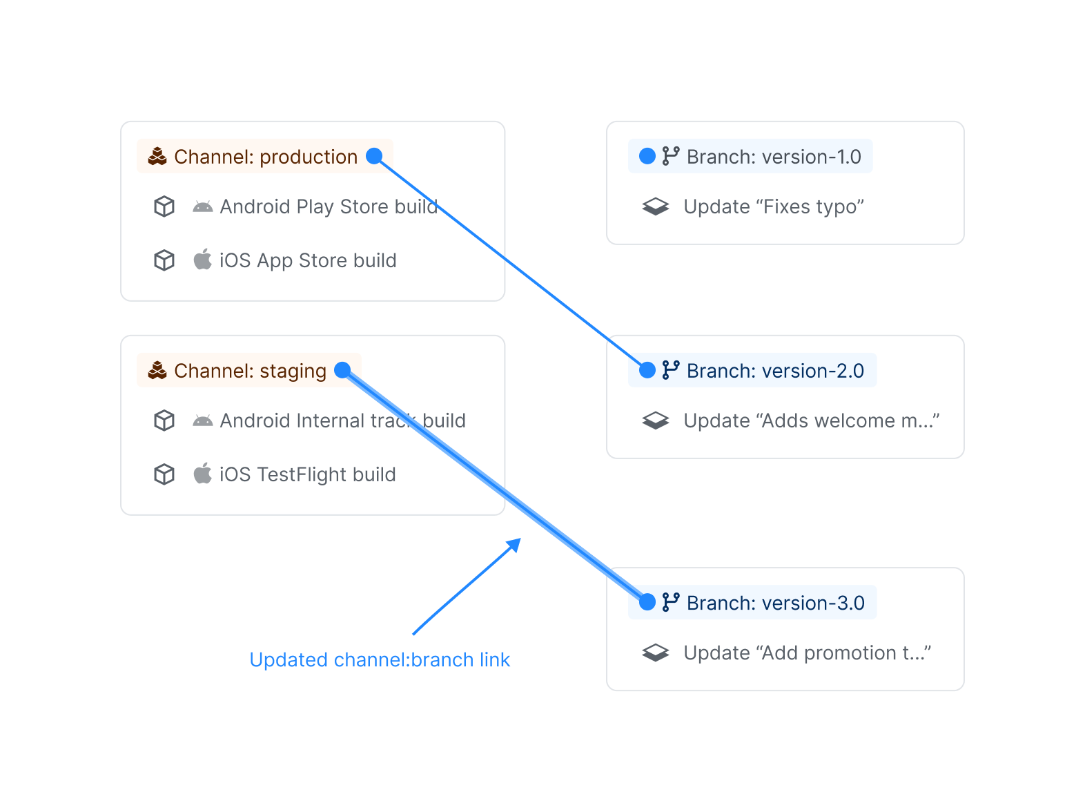 Channel "production" linked to branch "version-2.0", channel "staging" linked to branch "version-3.0"