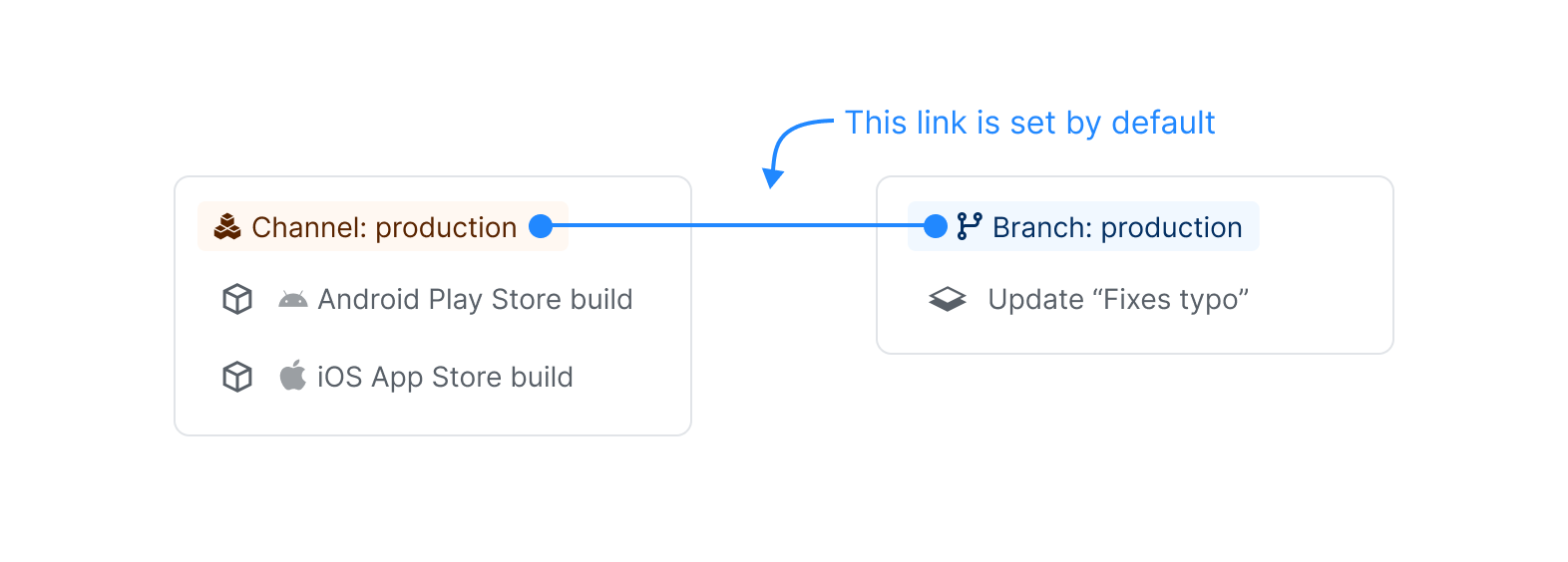 Channel "production" linked to branch "production" by default