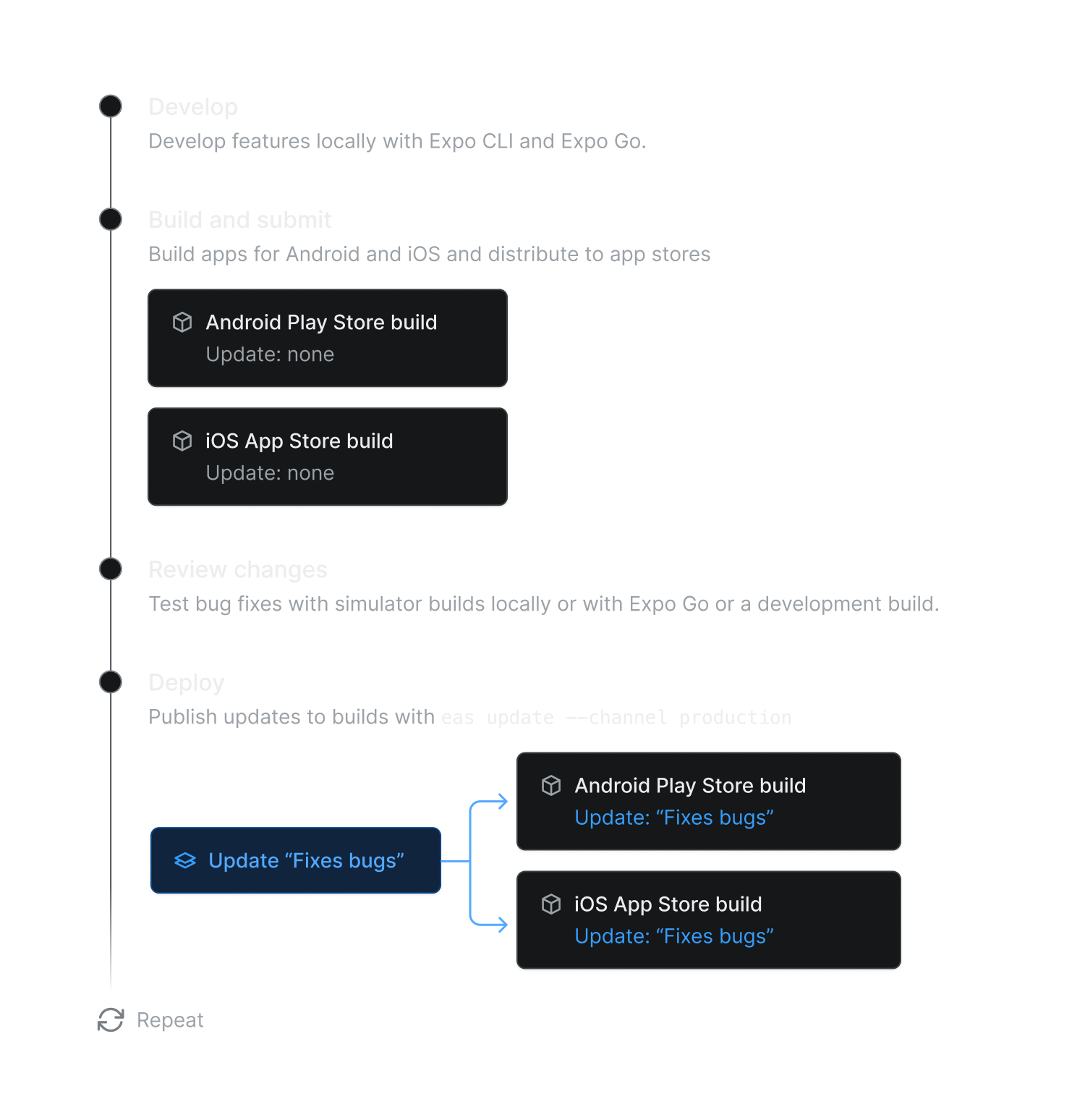 Two-command deployment diagram