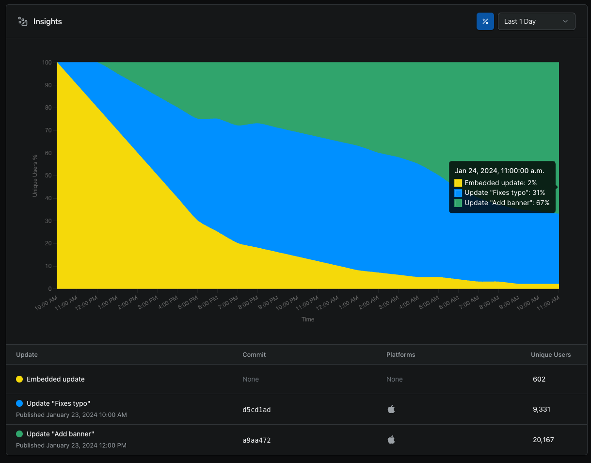 Website dashboard deployment insights