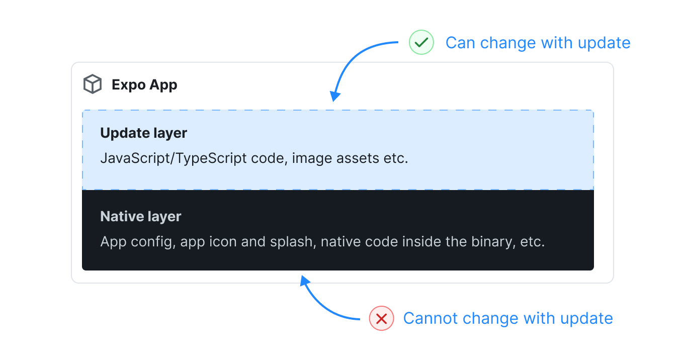 Native and update layers diagram