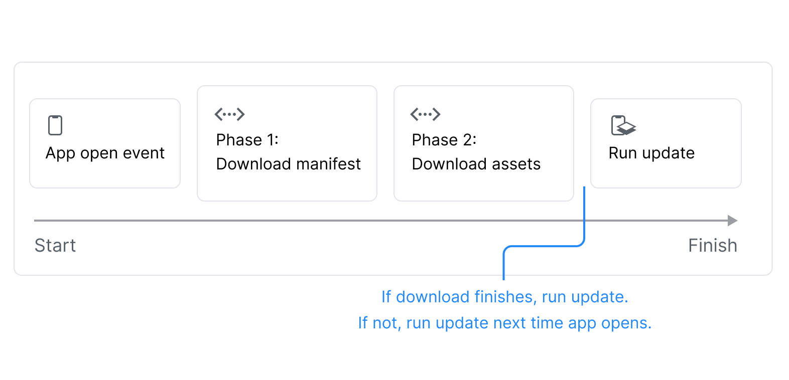 Update download timeline