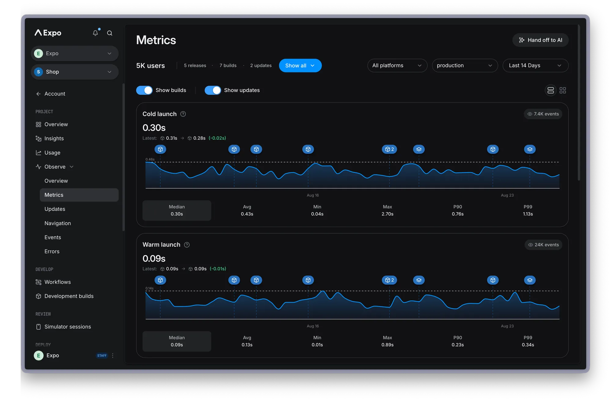 Performance metrics on the EAS Observe dashboard.