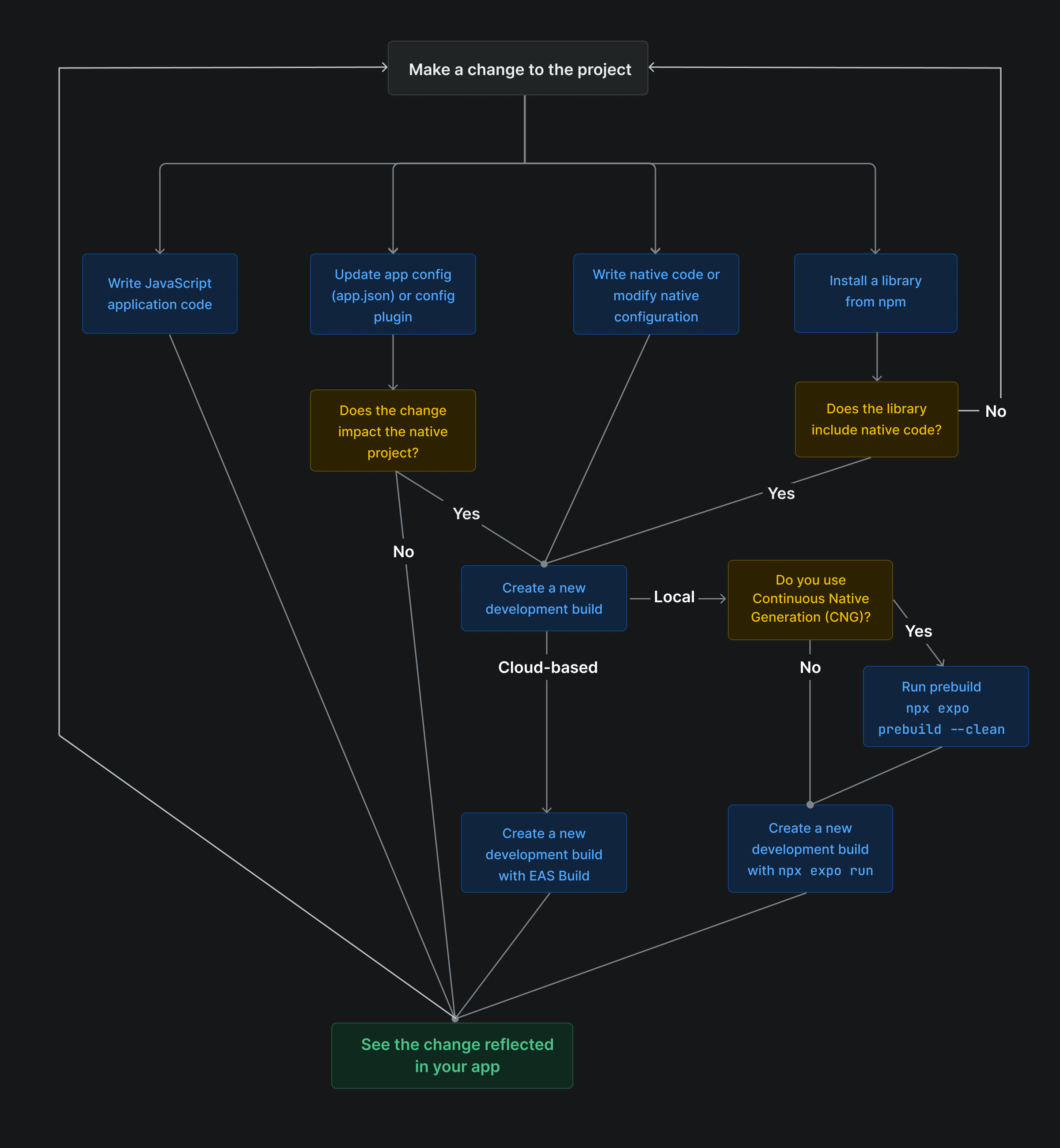 Core development loop diagram