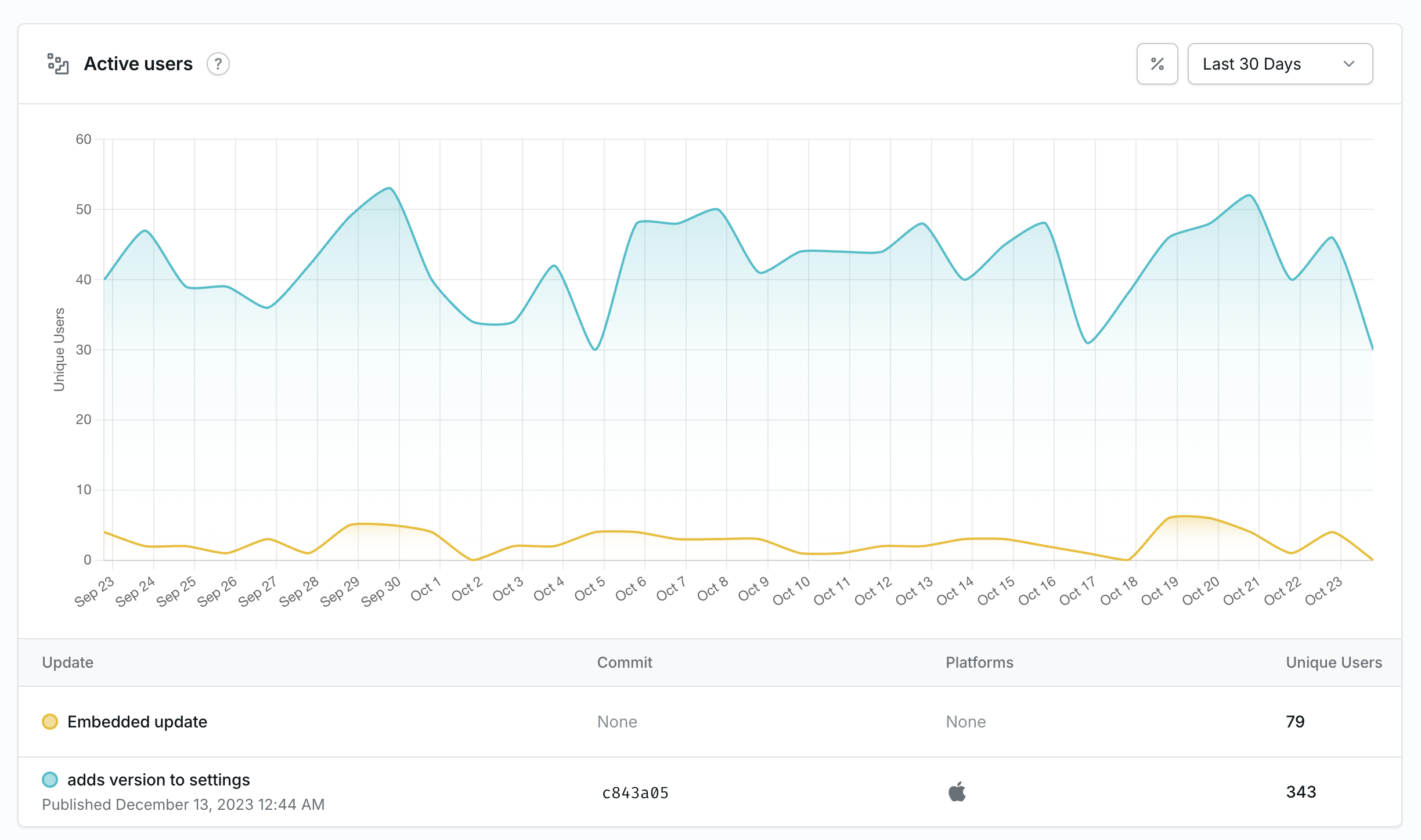 Active user insights on the Expo dashboard.