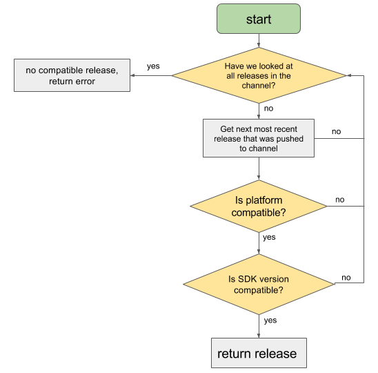 Serving Flowchart