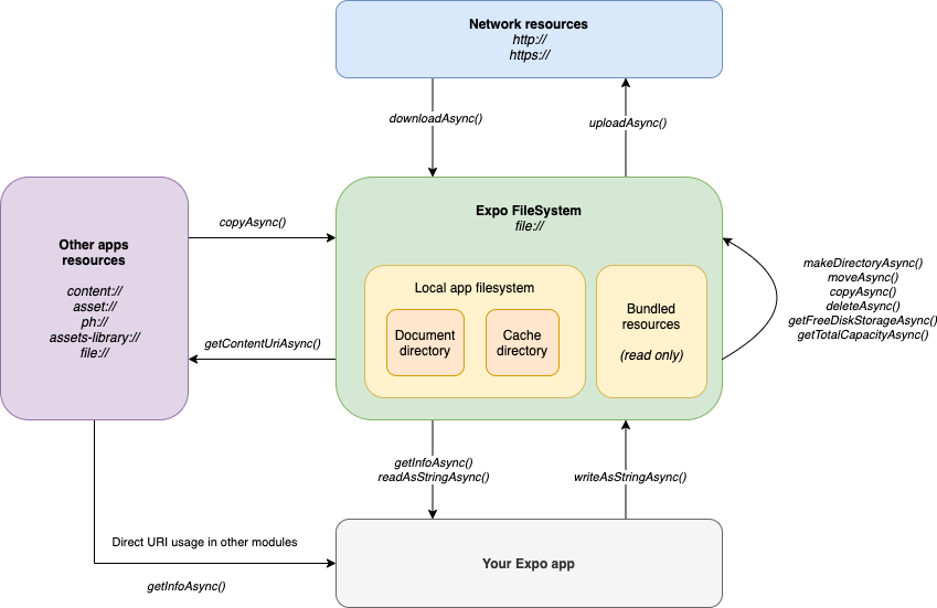 Diagram of the various pieces of expo-file-system and how they interact with different resources